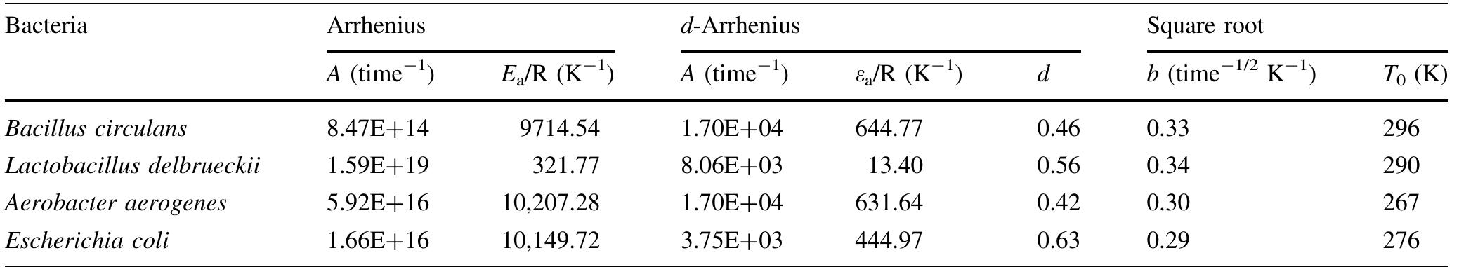 Table 3 Parameters for the Arrhenius, d-Arrhenius, and square root formulas for bacterial growth rate 