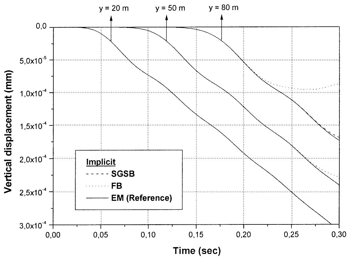Fig. 7. Vertical displacement, SGSB solutions. 