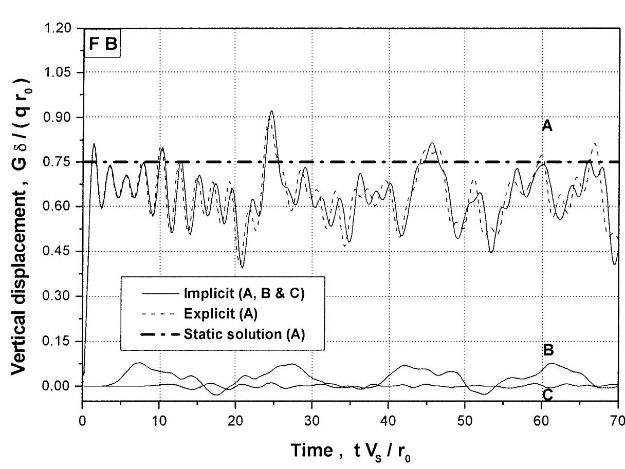 Fig. 14. Vertical displacement, FB solutions. 