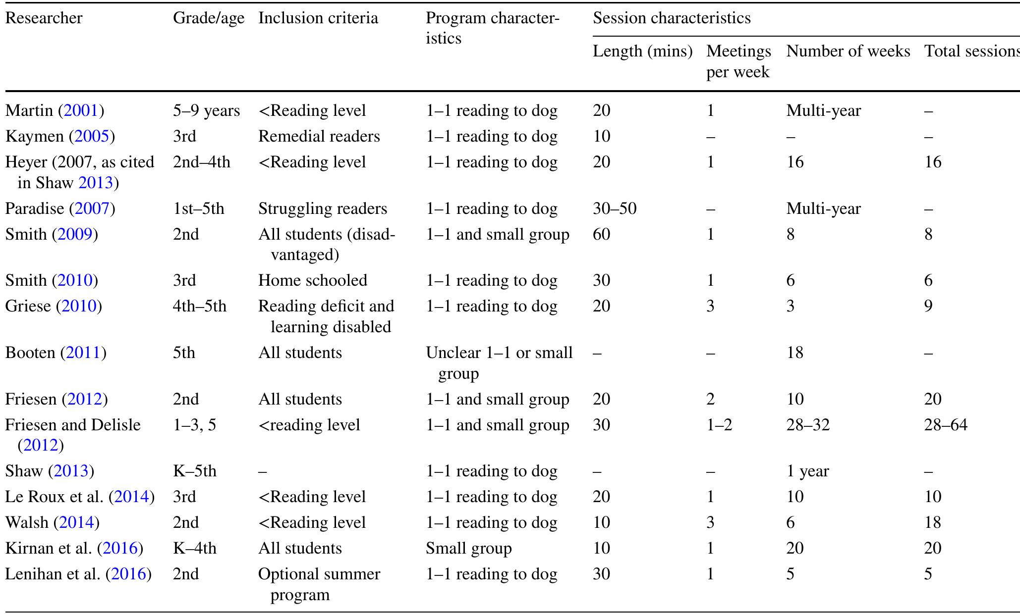 Table 1 Comparison of session frequency and duration of dog-assisted reading programs in elementary schools  Note “—” indicates the information was not reported by the study author(s) 
