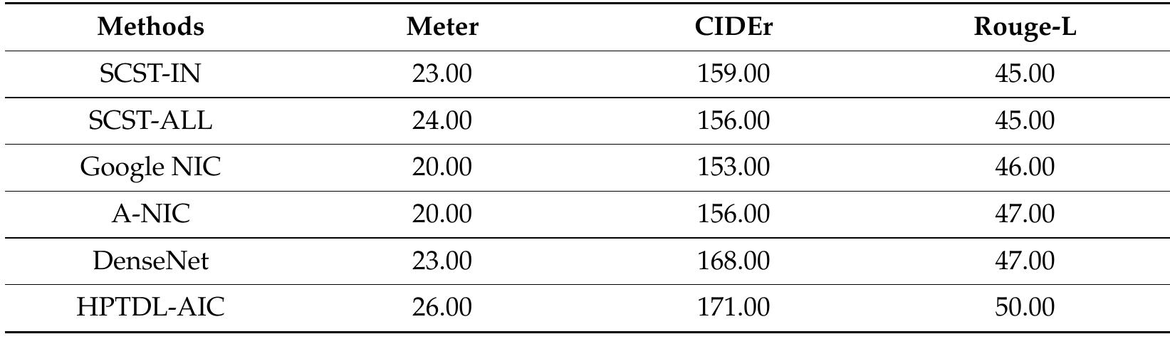 Table 2. Comparative analysis of HPTDL-AIC technique with existing approaches on Flickr8K dataset. 