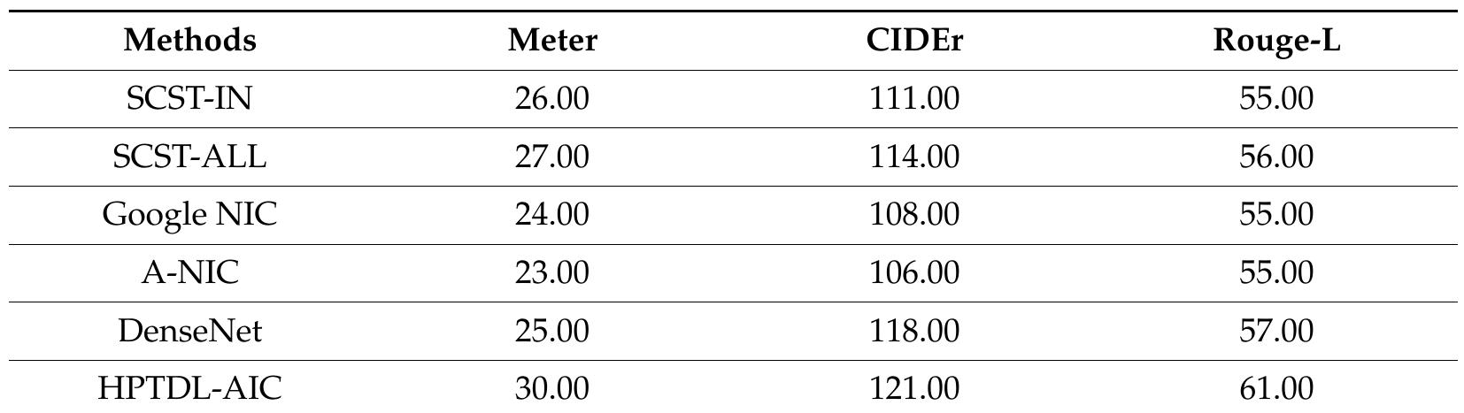 Table 4. Comparative analysis of HPTDL-AIC technique with existing approaches on MS COCC 2014 dataset.  Subsequently, a comparative CIDEr analysis of the HPTDL-AIC technique on the test MS COCO 2014 dataset is performed in Figure 13. The results stated that the A-NIC technique has resulted in inferior performance with the CIDEr value of 106. At the same time, SCST-IN, SCST-ALL, and Google NIC techniques accomplished considerable CIDEr values of 111, 114, and 108, respectively. Although the DenseNet model has depicted a high CIDEr value of 118, the HPTDL-AIC technique has presented a better outcome with a higher CIDEr value of 111. 
