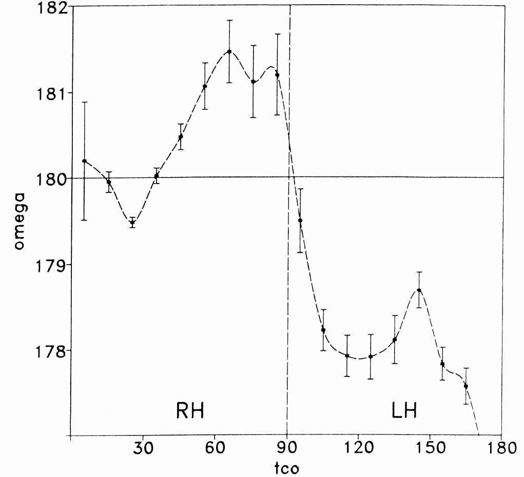 Figure 9. Plot of the peptide bond torsion angle versus the peptide interplanar angle tco, where tco is defined as the angle between the plane of peptide i and the plane of peptide i+ 1 (see Figure 1) and is a direct measure of the extent of chain chirality. The tco angle can have values from 0° to 180°. The mean @ angles within 10° tco intervals are plotted against the mid-point values of the tco intervals. The plot was derived from the dataset of 85 high-quality non-homologous chains (resolution <=2.0 A, R-factor <=0.200) and represents 9544 obser- vations of between pairs of residues of the same handedness. 