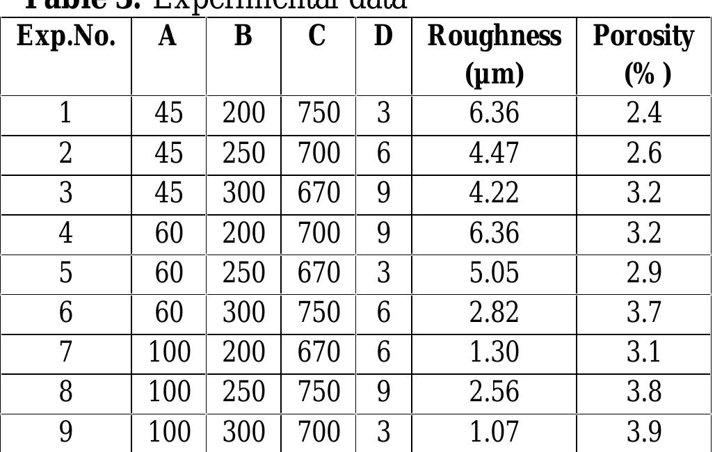 3.1 Effect of process parameters on roughness of castings  n  [he effect of various process parameters taken on surface roughness and porosity of A713 aluminum alloy castings has been discussed in this section. The experiments were conducted using the Lg orthogonal array [15]. The Ly» OA with 3 factors, 3 levels and its responses are shown in the Table 3.  