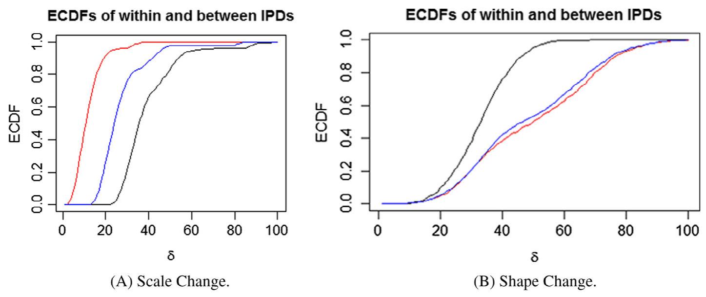 FIGURE 6_ A, Empirical CDFs of X sample interpoint distances (IPDs) (red, top), Y sample IPDs (black, bottom), and between sample [PDs (blue, middle) when F, ~ N(, Iq) and F, ~ N@, 21,). B, Empirical CDFs of X sample IPDs (red, bottom), Y sample IPDs (black, top), ind between sample IPDs (blue, next to bottom) when F,, ~ 0.5N(0,1,) + 0.5N(1, Ig) and Fy ~ Nc ,1Iy) [Colour figure can be viewed at wileyonlinelibrary.com] 
