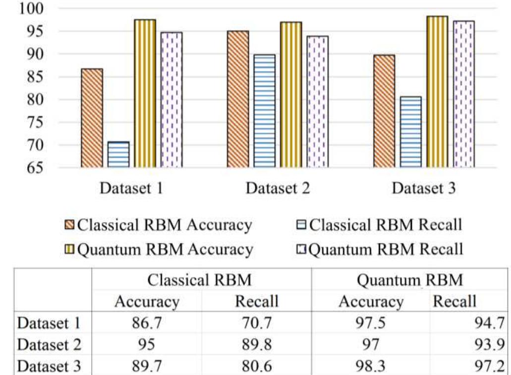 Fig. 6. Comparison of CAN intrusion detection performance.  In this study, we presented a hybrid approach utilizing a classical convolutional neural network and quantum restricted Boltzmann machine (quantum RBM) that performs  CAN only  intrusion detection compared to a similar but approach. We evaluated our hybrid approach  different real-world fuzzy attack datasets and com  CAN with cond  intrusion detection performance of the hybrid the classical-only approach. Based on the ex  for t  he hybrid approach were 97% and 93.9%, res  better for classical- on three pared the approach periments  ucted on the datasets, the minimum accuracy and recall  pectively,  whereas for the similar but classical-only approach, the 