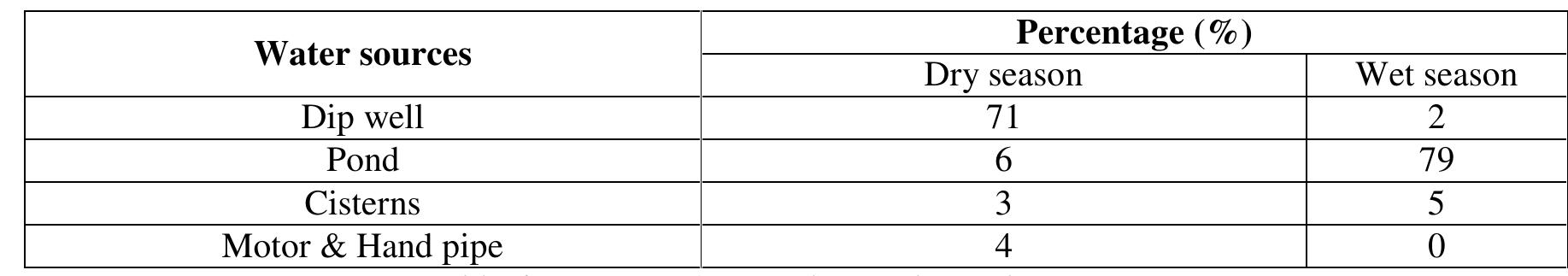 The frequency of watering and Distances to water points in District was significantly affected by seasonal variation (P<0.05). Th average distance to the watering points during dry season was 7.87 kilometers which could be as close as 1.61 kilometers during we season. Similarly, the average watering interval of goats among the interviewed pastoralists was 5.56 days which was beyond ten days on an average during wet reason (Table 7). Likewise, Endashaw (2007) reported that 86% of households in moist kola area of Dal District of Southern Region were walking 6-10 kilometers distances to water points during dry season. This shows that in the dry  season goats were forced to trek longer distances to the water point in dry season, which results in loss of energy thereby undermine drought resistance. 