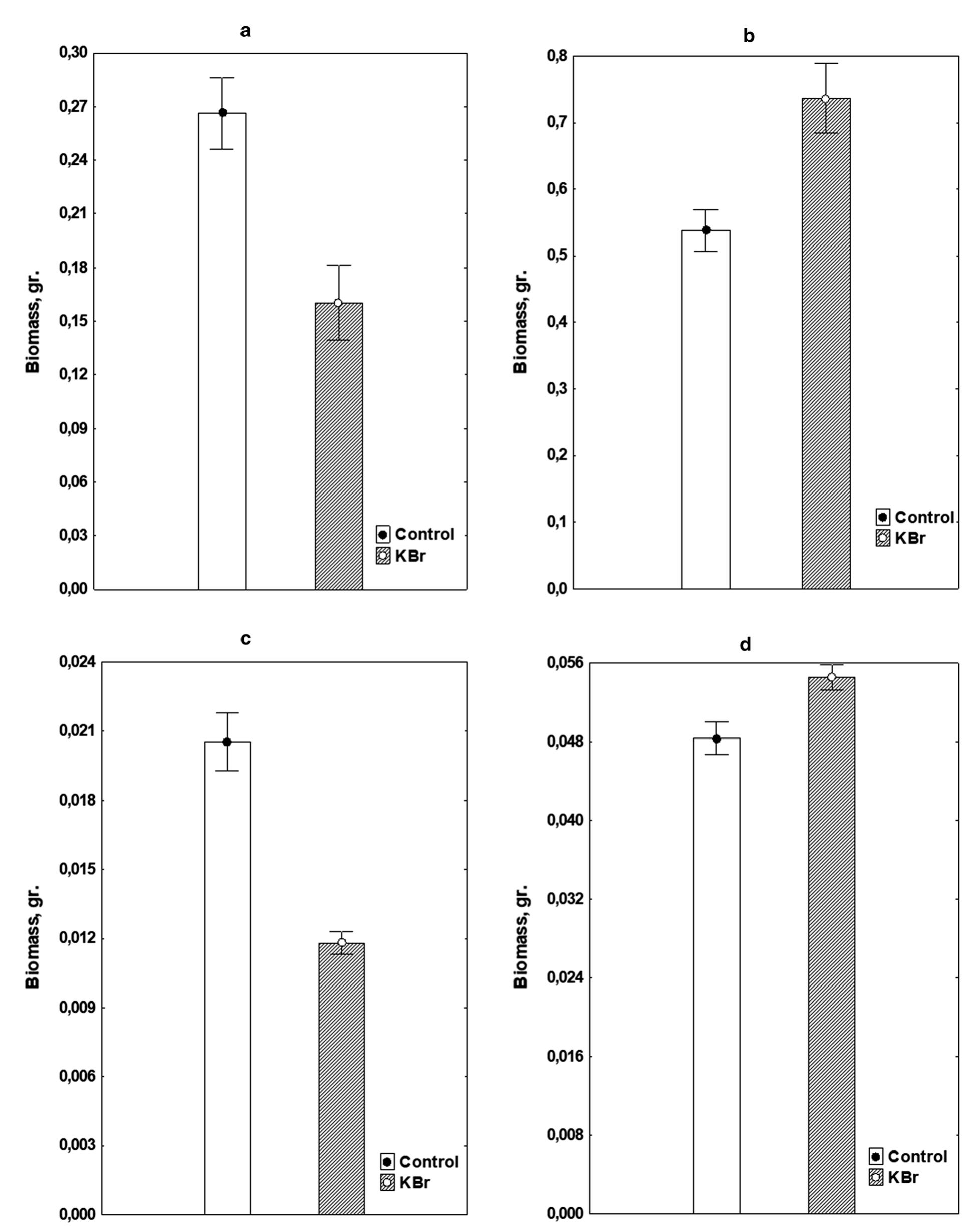 Fig. 3. Mean dry biomass of leaves of pea (a) and wheat (b) and biomass of roots of pea (c) and wheat (d) seedlings grown in uncontaminated soil (control) and in soil spiked with KBr 