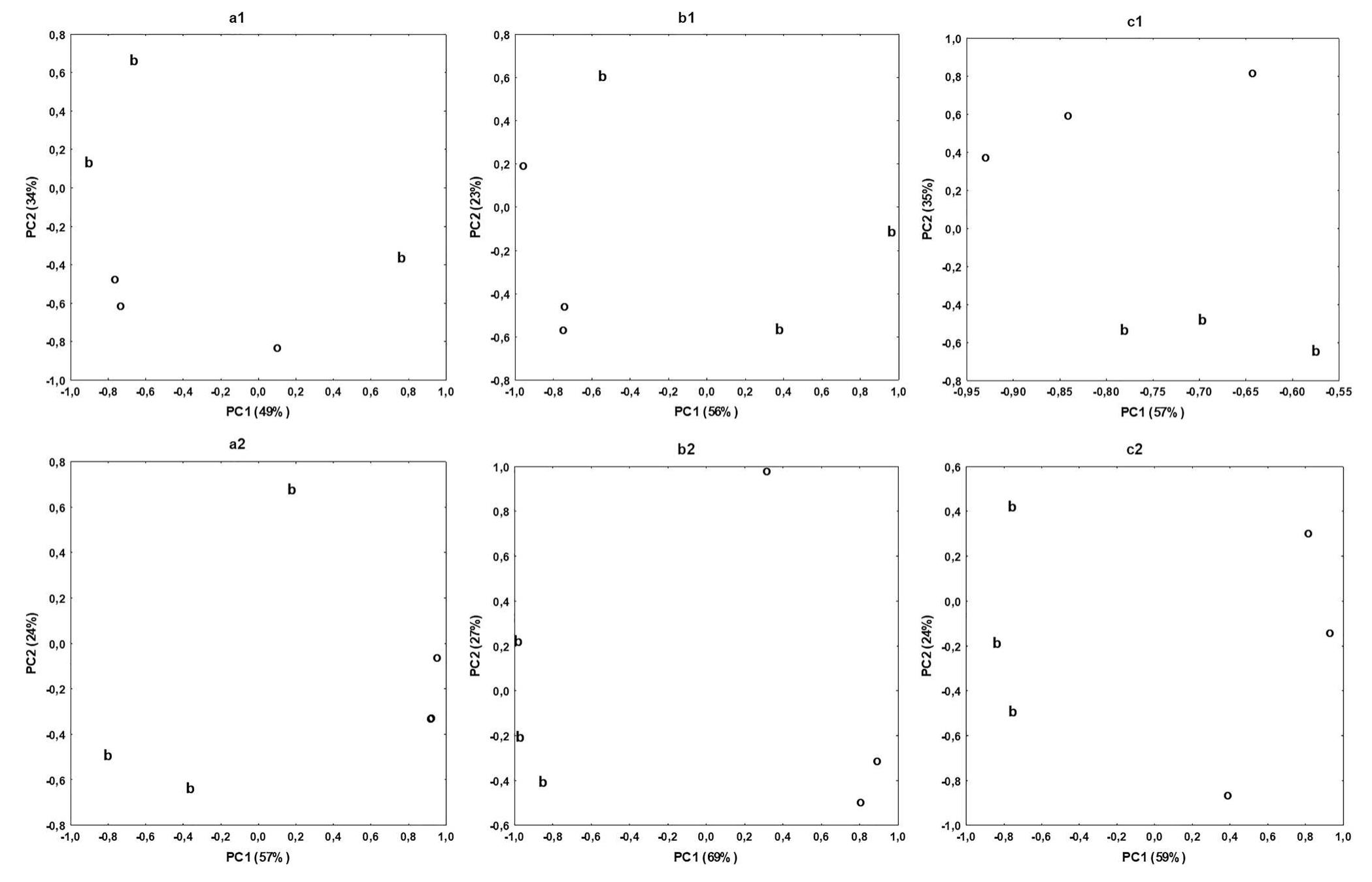 Fig.5 Score plots of the first and second principal components of leaves of oats (0) and barley (b). a—plants were grown in the soil col- lected from site 1, b—plants were grown in the soil collected from  site 2, c—plants were grown in the soil collected from site 3. 1—fo calculations which used UTE, 2—for calculations which used HM 