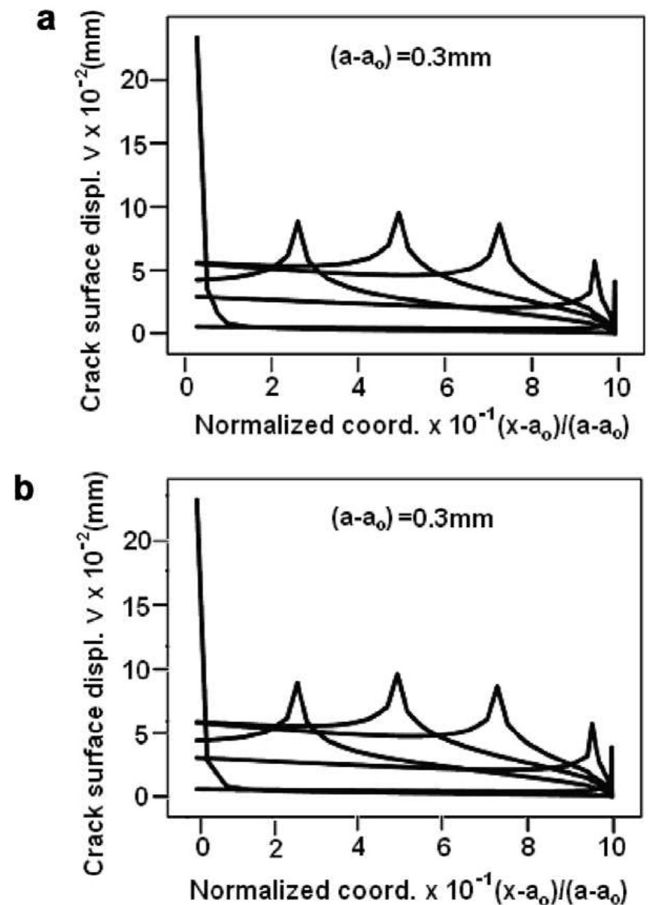 Fig. 9. Displacement of the upper crack face as a function of dimension- less coordinate (x — do)/(a — do) for several position of the applied line load. The crack length a — ap = 0.3 mm. (a) saturated microcracked zone being considered, (b) microcracking suppressed. 