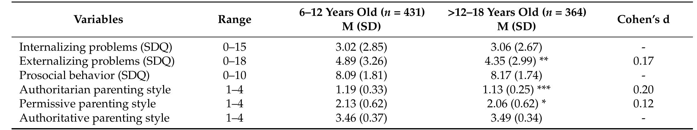 Table 1. Sample Mean Levels (and Standard Deviations) of the SDQ-Dimensions and Parenting Styles by Age Group of the Respective Child. 