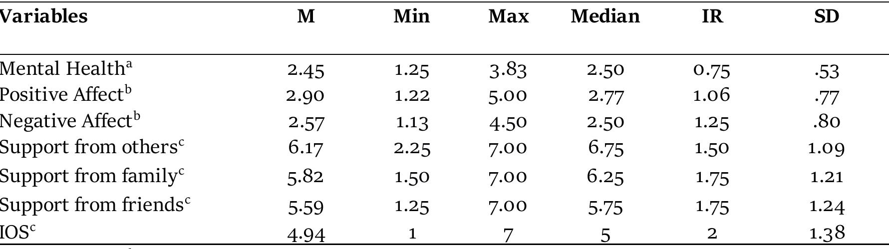 *Note. “Scale 1-4, Scale 1-5, “Scale 1-7.  fean, minimum, maximum, median, interquartile range and standard deviation of the variables 