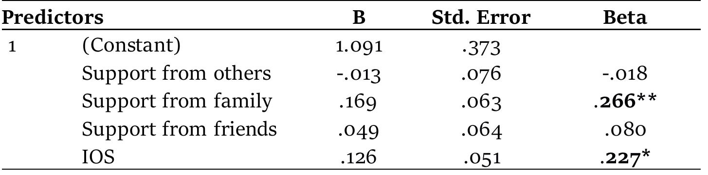“  Multiple regression analysis for predicting positive affect by perceived social support and inclusion of others in the self  Table 5 