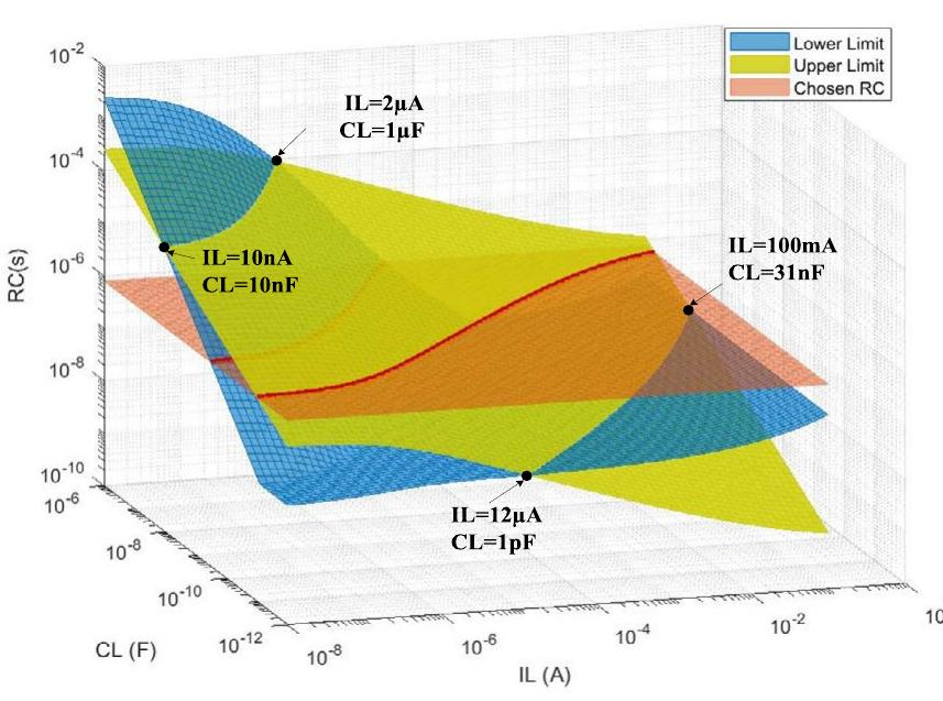 FIGURE 10. 3D representation of (24) illustrating the lower and upper limits for the acceptable values of RC, four intersection points between lower and upper limits and the chosen RC value (R = 10 kQ and C = 80 pF). 