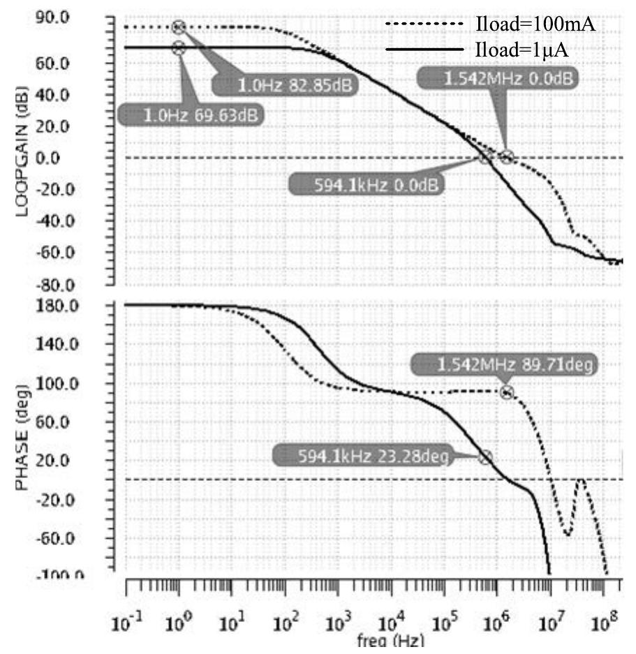 FIGURE 13. Loop gain frequency characteristics of the proposed LDO for C, = 1 pF and two values for the load current: |, = 1 ~A and 100 mA. 