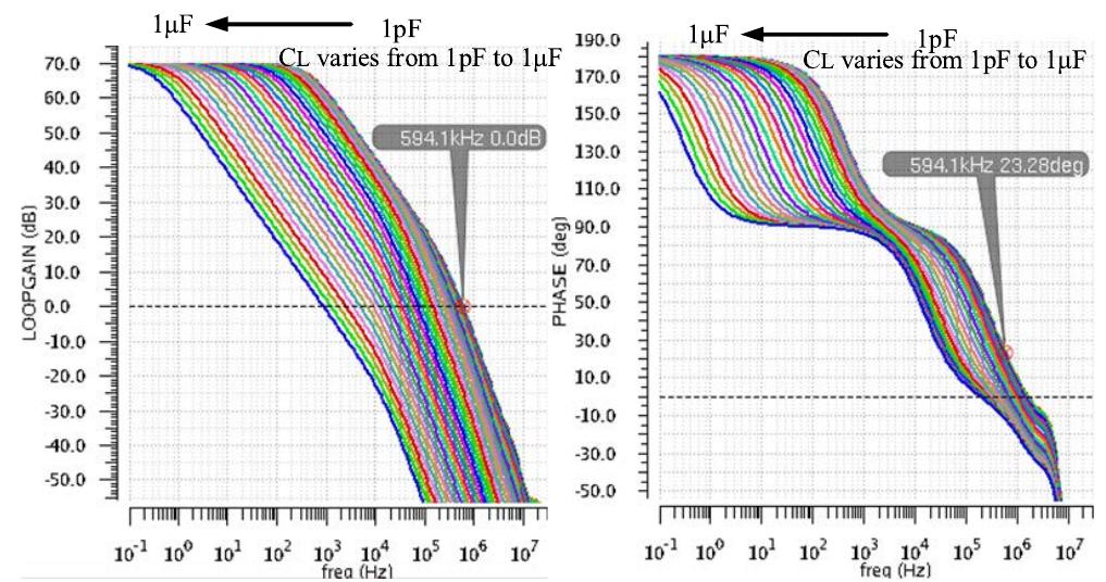 FIGURE 14. Loop gain frequency characteristics of the proposed LDO for light load (I, = 1 ~A) and C, taking values from 1 pF to 1 jF. At low C, the pole placed around the first zero crossing of the LG,ynep is the dominant pole of the LDO; as C, increases, the pole associated with the output node moves down in frequency and becomes the dominant pole of the LDO. 