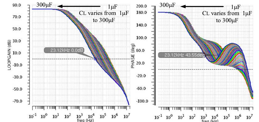 FIGURE 16. Loop gain frequency characteristics of the proposed LDO for heavy load (I, = 100 mA) and CL taking values from 1 jF to 300 jF. The pole associated with the output node becomes the dominant pole of the LDO at a C, value far larger than in the light-load case.  the secondary pole continues to move down in frequency as Cy increases, but by smaller amounts - see Fig. 8(c). As a result, the LDO phase margin degradation continues at a smaller pace, eventually reaching a minimum value, just over 8°, for CL. = 281 pF. For even larger Cy, values, |LGyyner|max starts decreasing such as it reaches below 0 dB. In this case, the |LGzpo| dominant pole starts moving to lower frequencies, while the secondary pole remains practically at the same frequency. This situation corresponds to the one illustrated by Fig. 8(d).: as the value of |LGyywer|max gets smaller than unity, the |LG_po| dominant pole is given by the OUT node with the angular frequency inversely proportional to Cy, while the secondary pole is determined by the GATE node. Therefore, the LDO phase and gain margin start increasing, and continue to do so as the Cy, value increases further. Note that for Cy, values larger than 100 nF, the phase margin stays above 60 degrees. This proves that at light loads the LDO remains stable for practically any value of the load capacitor. 