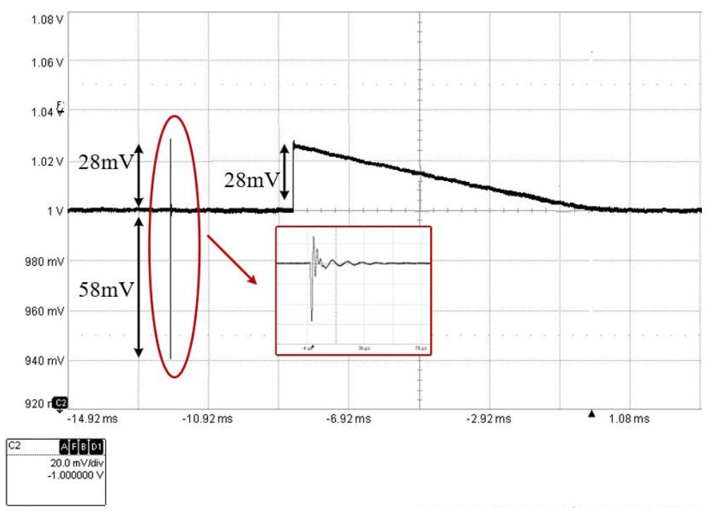 FIGURE 27. Measured LDO response to a load current step, for C, = 1 F. The load current jumps from 1 A to 100 mA and back to 1uA in 1 ys. 