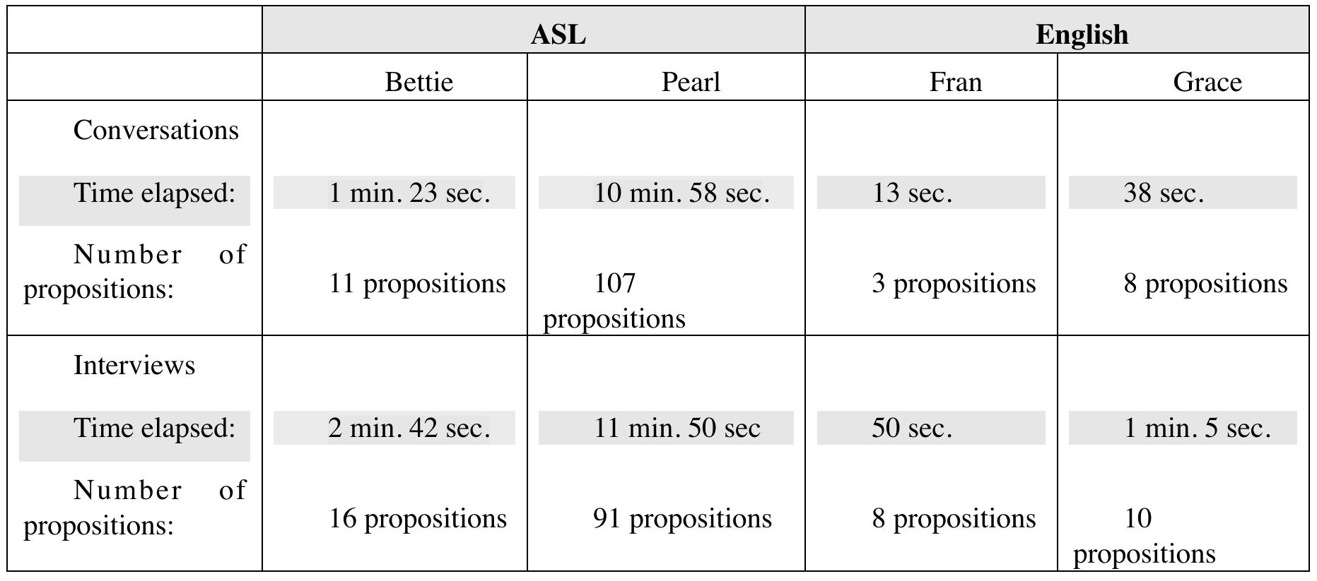 propositions in the background information. For the first narrative of each participant the amount was as follows  Table 1: Elapsed time and number of propositions providing background information preceding entry into 