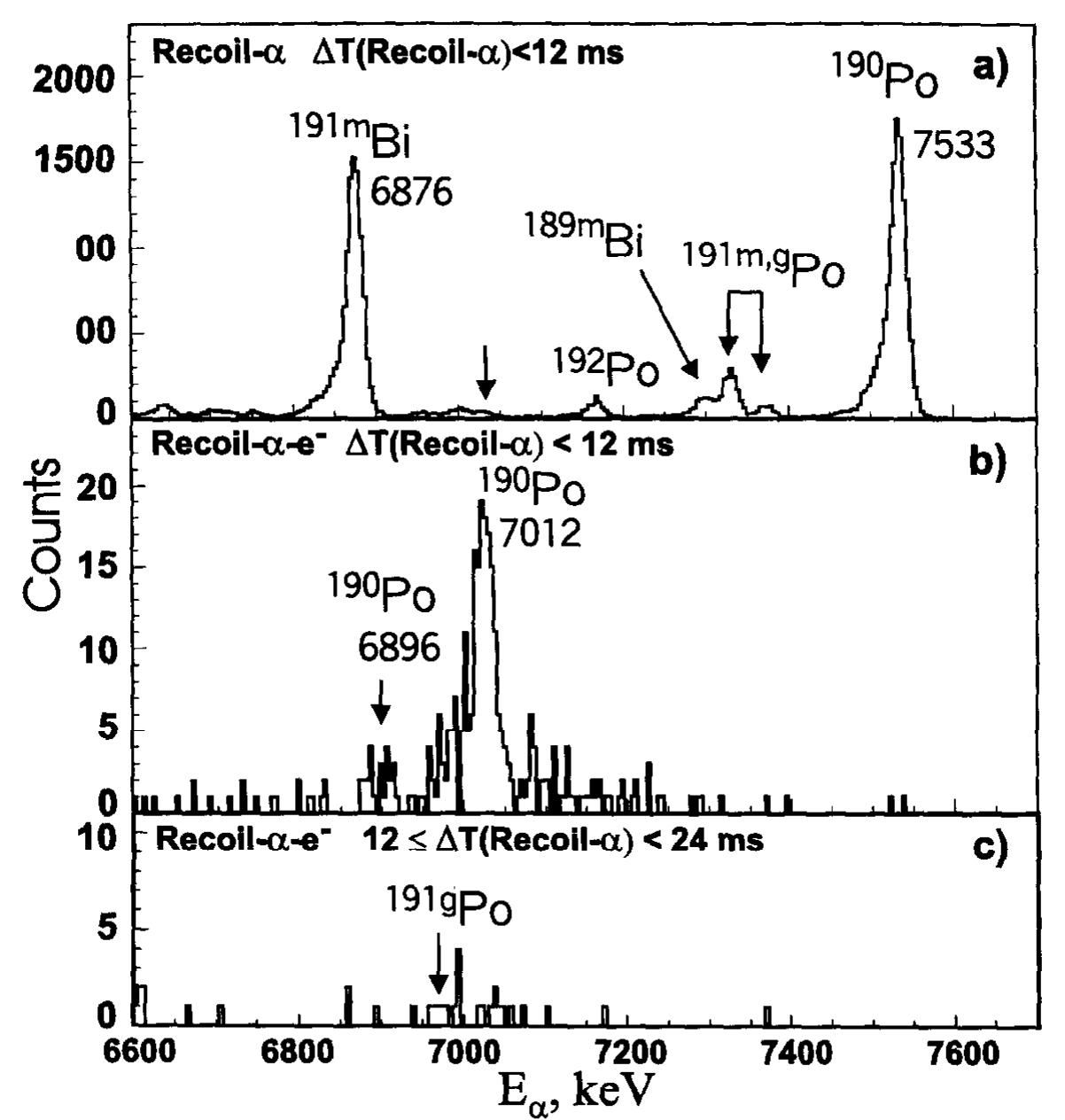 Figure 2. a) Part of the a spectrum recorded in the PSSD within 12 ms after the recoil implantation. Some peaks are labeled with the a-decay energy and isotope they belong to; b) The same as a) but in a prompt coincidence with conversion electrons, registered in the backward Si detectors; c) The same prompt electron condition as in b) but now with a events that are registered between 12 and 24 ms after the implant.  In front of the PSSD six similar silicon detectors were mounted (Si-box), facing the PSSD, which were used to detect conversion electrons in prompt coincidence with a- particles. A 4-fold segmented Ge Clover detector was installed behind the PSSD to record prompt a-X and a-y coincidences. The whole set-up has been optimized to observe fine structure in the a decay that leads, as studied for the heavier even-even Pb nuclei [13], to the identification of low-lying 0* band heads, which will decay predominantly by E0 conversion electron transitions to the ground state. Further details on the experimental method can be found in [11,14].  Fie. 2a shows a part of the a spectrum recorded in the PSSD within 12 ms after the 