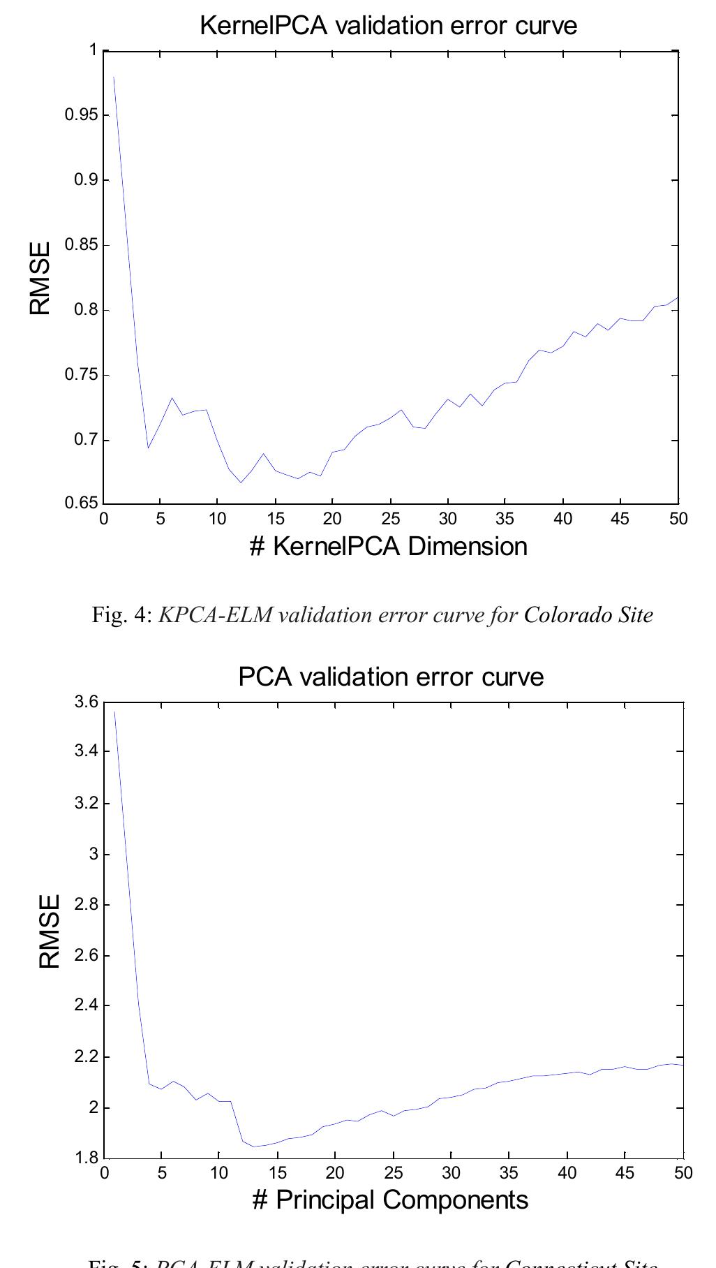 Fig. 3: PCA-ELM validation error curve for wind dataset of Colorado Site 