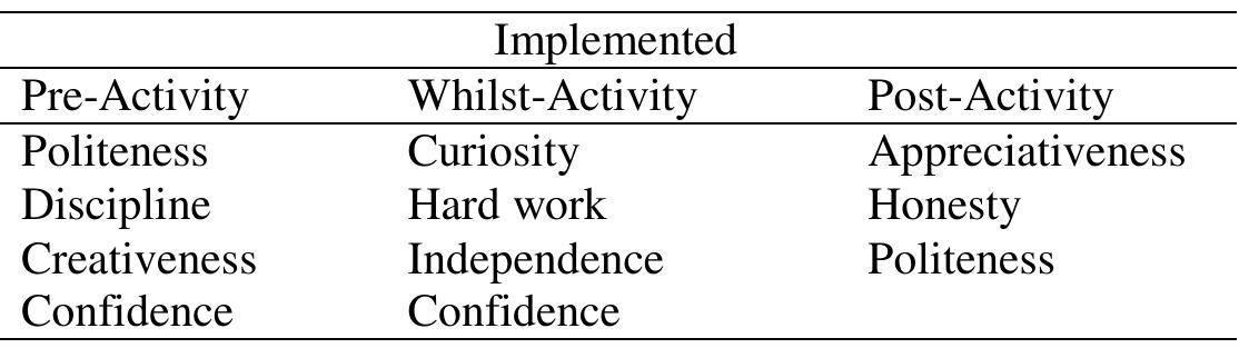 Table 2. The Character Values that were Implemented in the Second Observation 