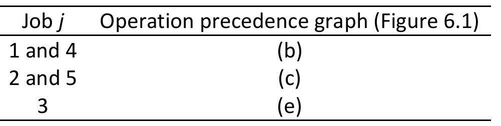Table 6.2 Case II Operation precedence graph. Table 6.3 Case Ill Operation precedence graph.