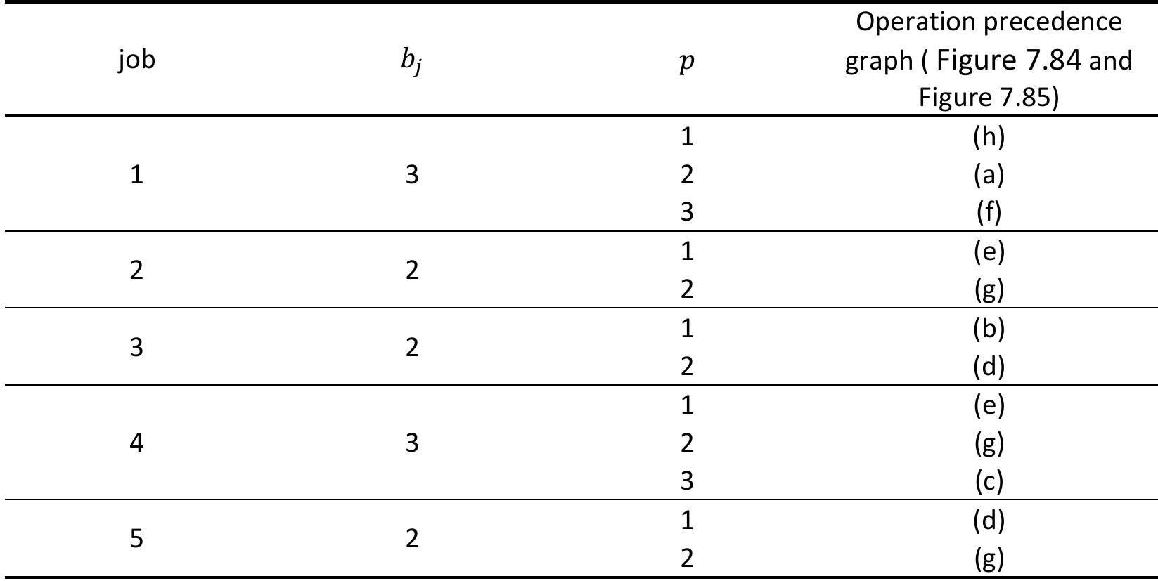 Table 7.25 Operation precedence graph PP2.