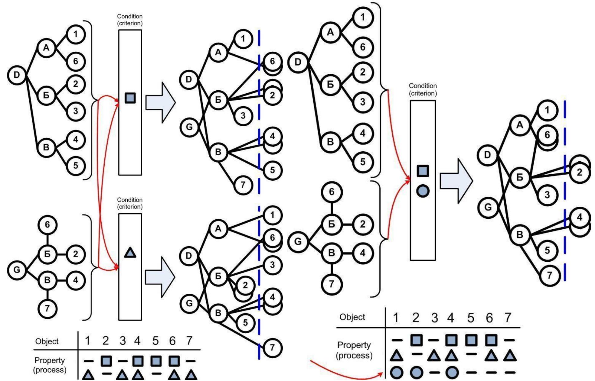 Fig. 1. Formation of a new set of machine properties using the method of articulated disjunction: by varying the criterion, by combining several processes  (Table 1). Graphs of structures of various machines by their purpose can be very similar. For example, the graphs of the structural scheme of the shredder and wind turbine are similar (Table 1). Similarity with other graphs of other machines in the process of production of the final product will allow the use of the same mathematical models in the study of operational and technical characteristics of machines. 