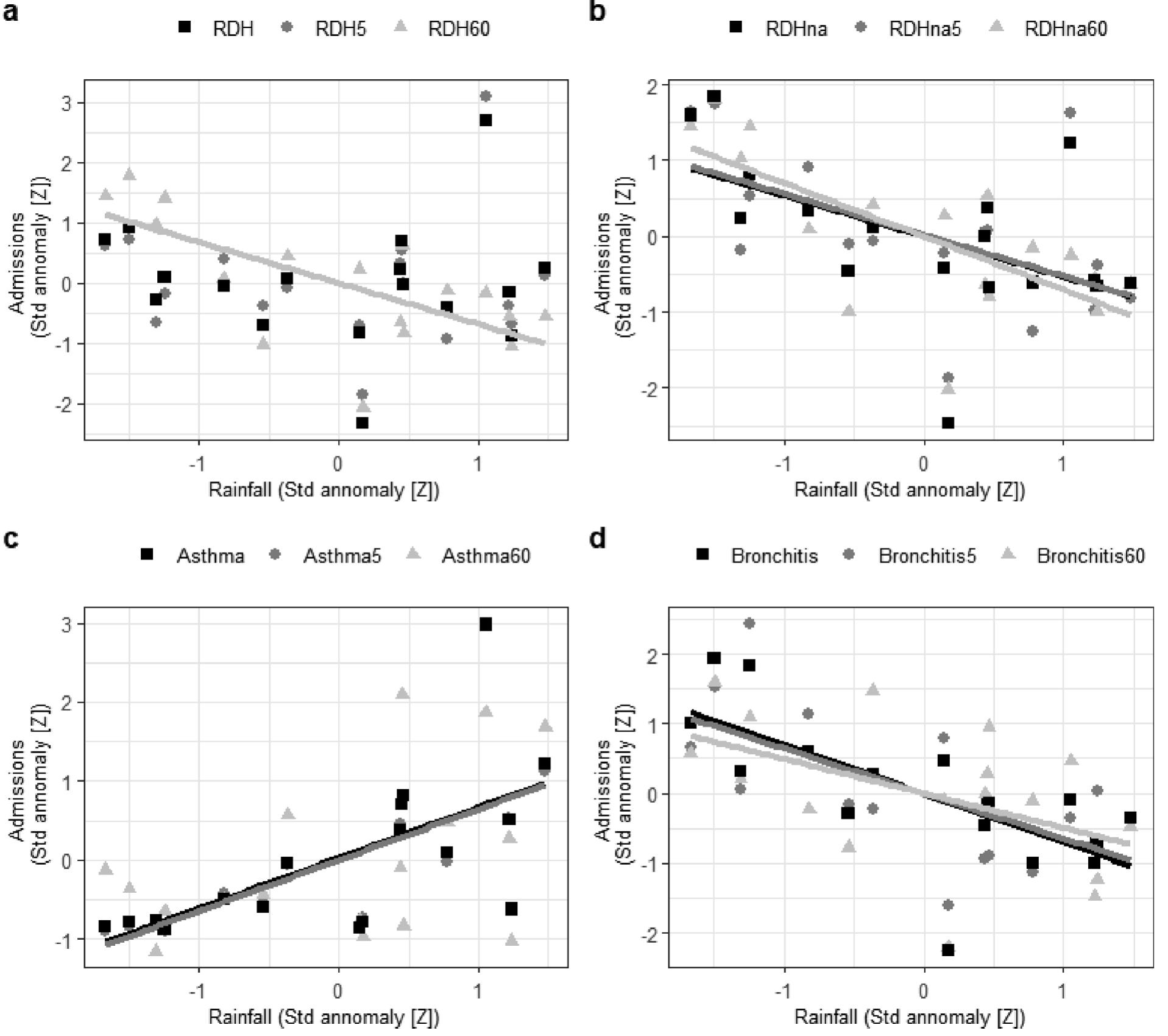 Fig. 6. Relationship between health indicators and rainfall. Scatterplots show hospitalizations (admissions) versus rainfall (standardized anomalies, Z scores) grouped by age: all cases (black squares and lines), children younger than five years old (indicator5, dark grey circles and lines), and people older than sixty years old (indicator60, light grey triangles and lines). Health indicators are: respiratory diseases hospitalizations (a. RDH, RDH5, and RDH60), respiratory diseases hospi- talizations excluding Asthma (b. RDHna, RDHna5, RDHna60), number of Asthma hospitalizations (c. Asthma, Asthma5, and Asthma60), number of bronchitis hospitalizations (d. Bronchitis, Bronchitis5, andBronchitis60). Lines represent significant linear regression analyses (p < 0.05). 