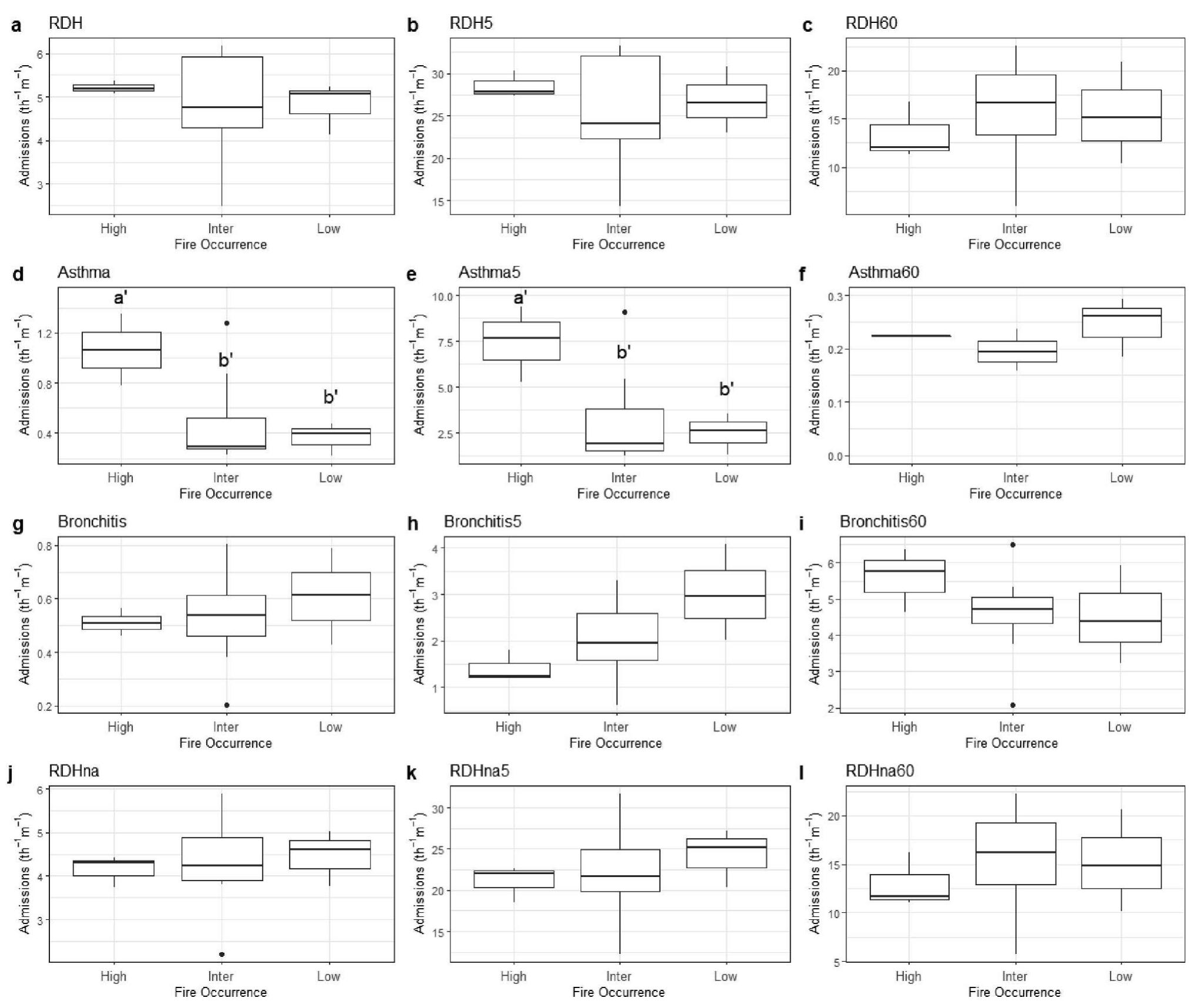 Fig. 8. Fire occurrence influence on health indicators. Each row refers to a health indicator, namely respiratory disease hospitalizations (1st row), Asthma host talizations (2nd row), Bronchitis hospitalizations (3rd row) and respiratory disease hospitalizations excluding Asthma (4th row). Each column refers to an age grou respectively all cases (1st column), cases of children younger than five years old (2nd column) and cases of people older than sixty (3rd column). As in Fig. 5, tl variability of each fire occurrence class is represented by box and whisker plots. 