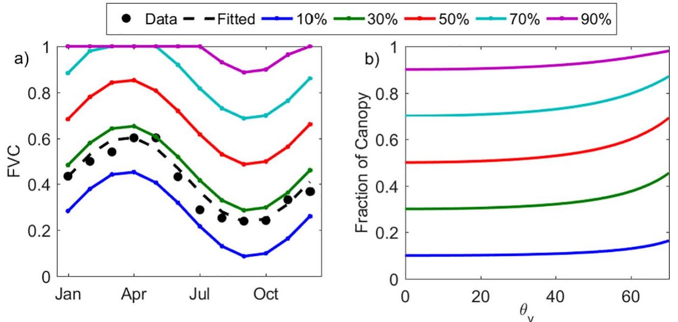 The fraction of vegetation cover (FVC) of the scene is assumed to vary seasonally, a common behavior in most land cover types. This implies an important seasonality in the surface emissivity and, there- fore, such marked seasonal cycle is simulated for different hypothetical tree coverages. In order to provide a realistic seasonal fraction of ve- getation, the scene's fraction of vegetation is estimated from FVC as observed by SEVIRI over the in-situ station. Monthly averages of FVC were computed using data encompassing the years 2010-2012, pro- viding realistic values at the location. A Fourier series was then fitted to the data in order to simulate the hypothetical seasonal variation of the 