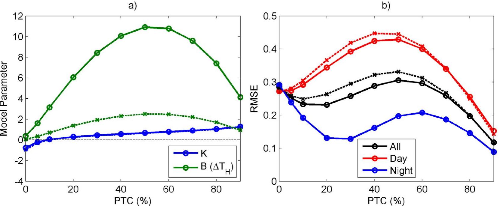 Fig. 6. Parameters of the Modified Hotspot model (a) as function of the PTC, and respective RMSE (°C) of fit (b). The values obtained for the original Hotspot model (dashed lines) are als shown for reference.  Despite the high variability shown by the models' parameters, the impact on the overall RMSE is small when compared to the original  As in the case of the Kernel parameter D, the seasonality of para- meter AT; of the Hotspot model (Fig. 8b) and of parameter B of the Modified Hotspot (Fig. 8c) and Kernel-Hotspot models (Fig. 8d) is 