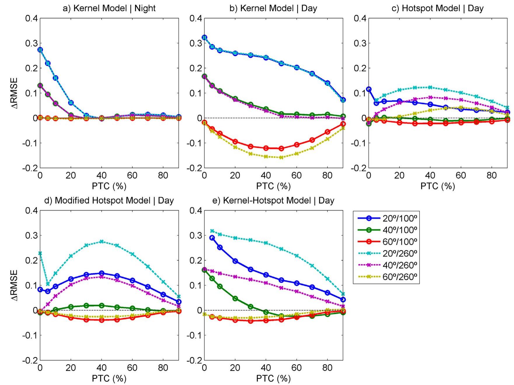 Fig. 9. Change of the RMSE (°C) of the Kernel (a,b), Hotspot (c), Modified Hotspot (d) and Kernel-Hotspot (e) models with respect to the global models as function of the PTC, as obtained using the new subsets of LST with limited viewing angles, namely for (6,,@,) in the range (20 + 10,100 + 15), (40 + 10,100 + 15), (60 + 10,100 + 15), (20 + 10,260 + 15), (40 + 10,260 + 15), and (60 + 10,260 + 15). All RMSE values are calculated for a fixed view angle (,,¢,) = (60,180). 