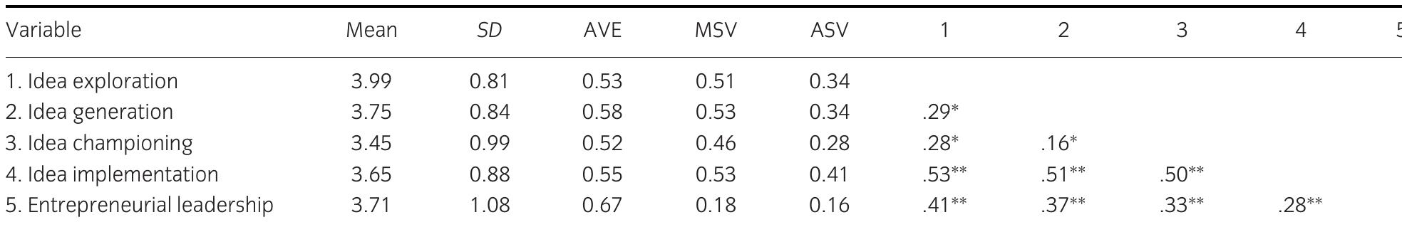 Table 1. Means, Standard Deviations, AVE, MSV, ASV, and Intercorrelations of Variables in the Study  Note. N = 273. ASV = average shared squared variance; AVE = average variance extracted; MSV = maximum shared squared variance. “p< .05;**p <.01. 
