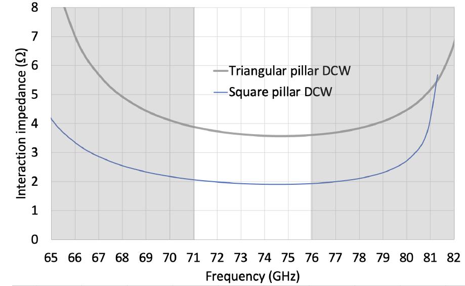 Fig. 3. Interaction impedance of the triangular pillar and square pillar DCW as a function of frequency.