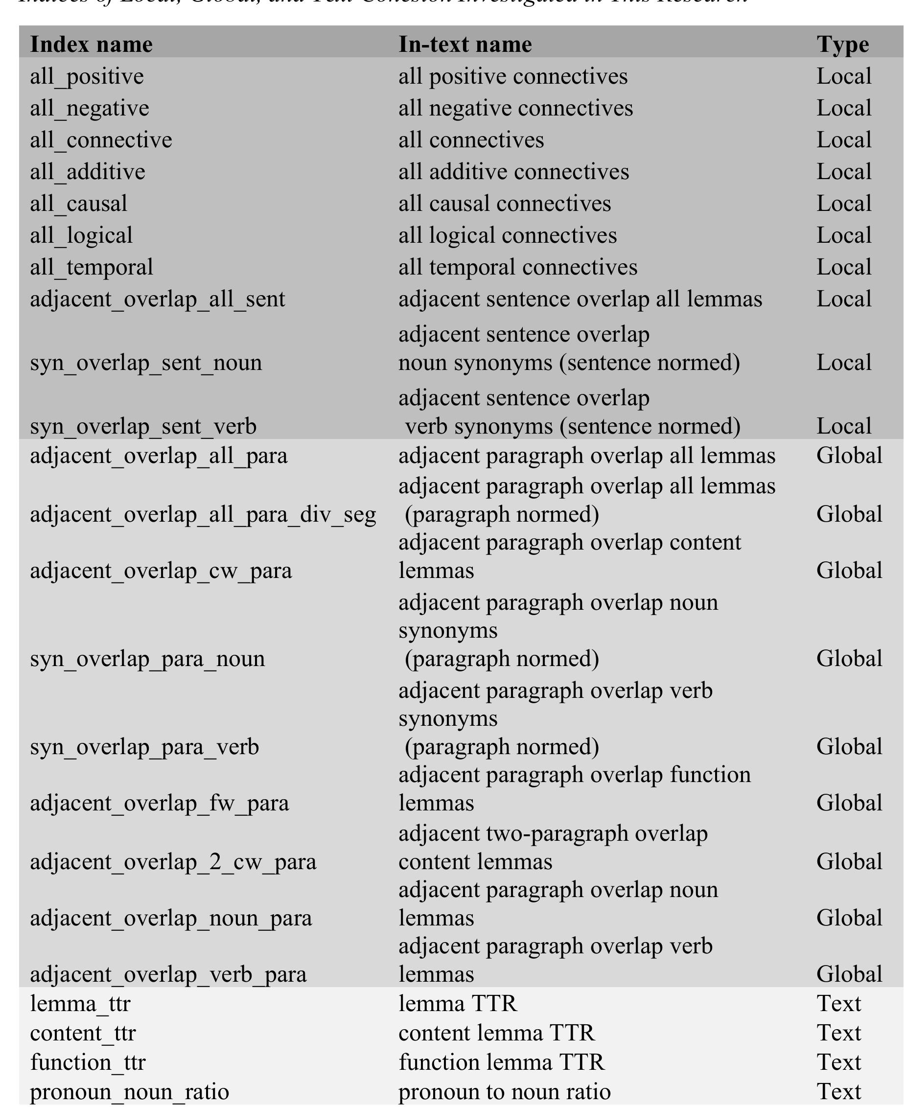 Golparvar, S., Crosthwaite, P. & Ziaeian, E. (2023). Mapping cohesion in research articles of applied linguistics: A close look at rhetorical sections. Journal of English for Academic Purposes, https://doi.org/10.1016/j.jeap.2023.101316 - Author’s manuscript.  