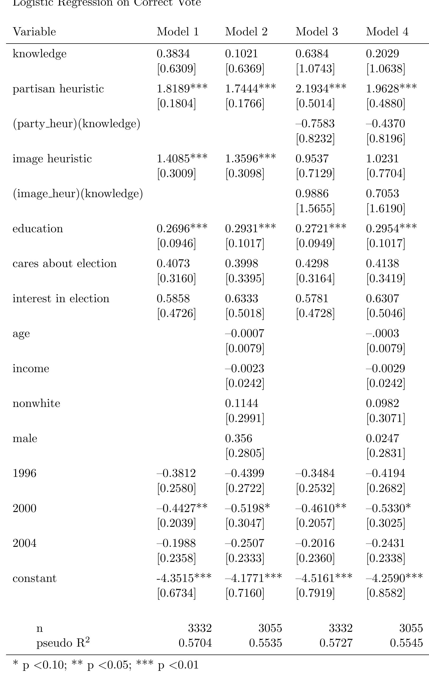 Table 1: Influence of knowledge on partisan and candidate image heuristic effectiveness  