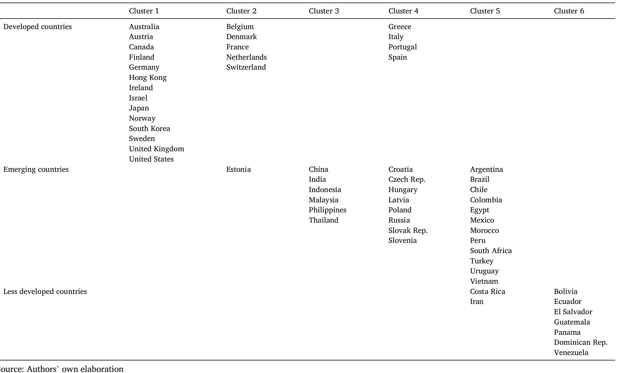 Results from the cluster analysis.  Table 1 