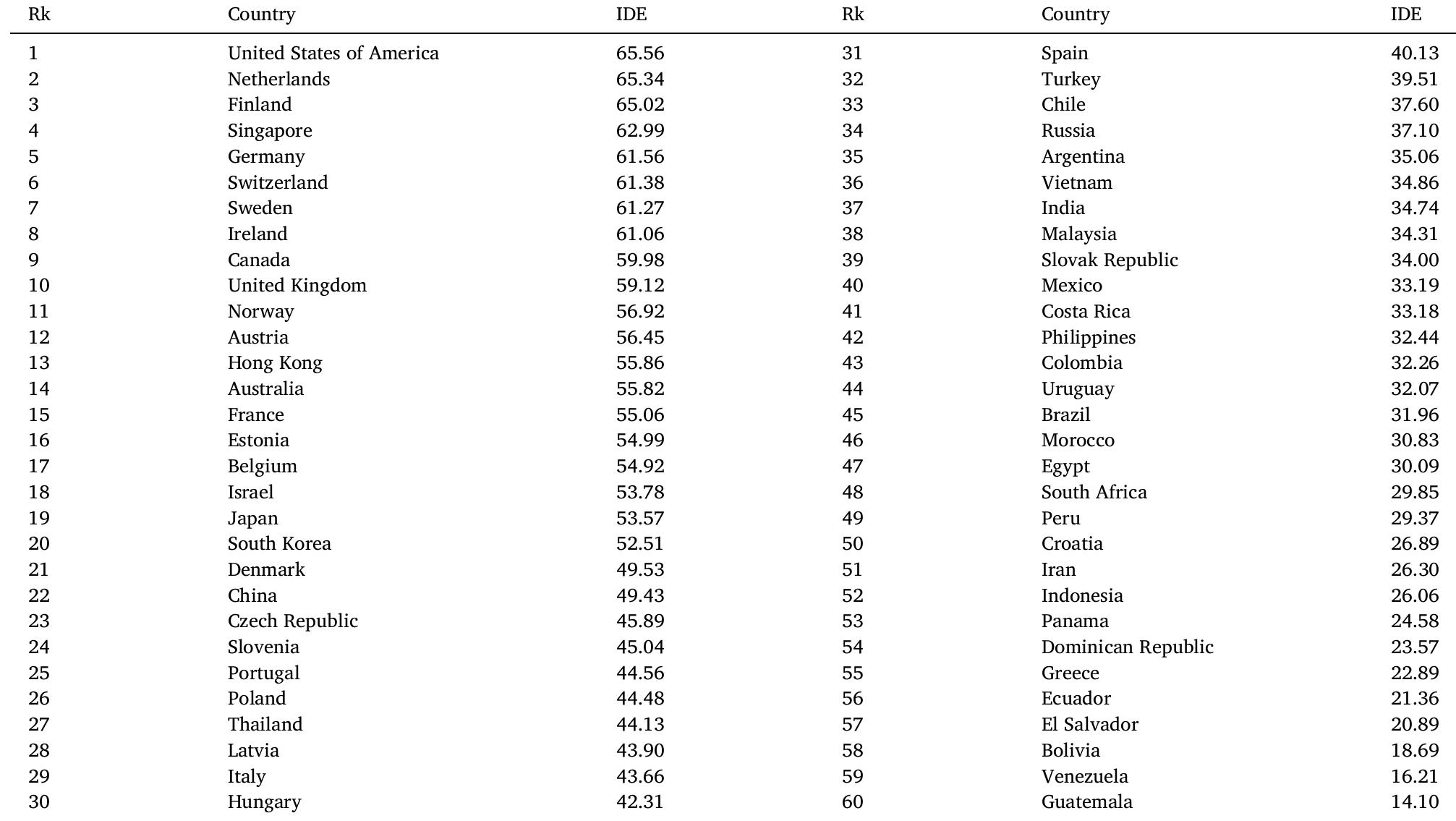 2018 IDE Global Ranking  Table A 