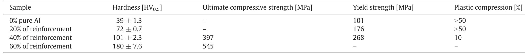 Vickers hardness, ultimate compression strength, yield compression strength and plastic compression of prepared composites and the reference sample. 