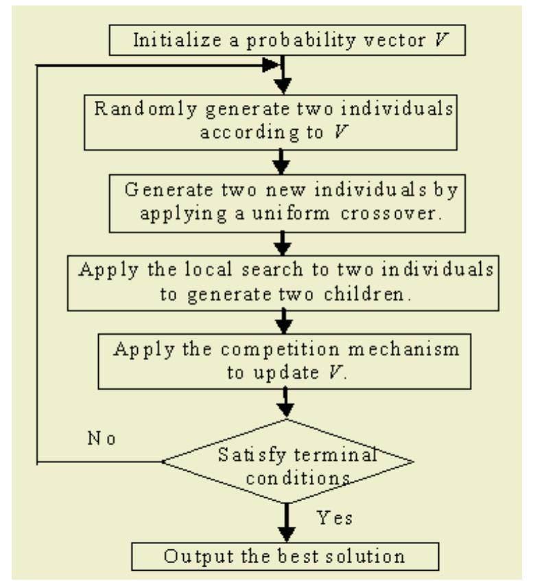 Fig. 3. Overview of the proposed genetic algorithm.
