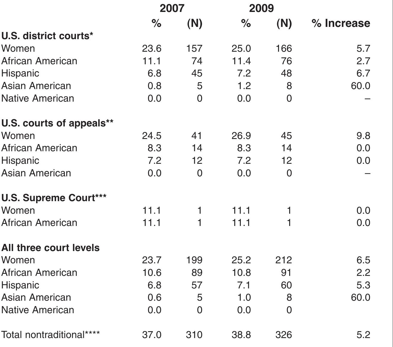 * Out of 664 authorized lifetime positions on the U.S. district courts. Some double counting is inevitable. In 2009, < women also were either African American, Hispanic, or Asian American. ** Out of 167 authorized lifetime positions on the numbered circuits and the U.S. Court of Appeals for the District | Columbia Circuit, all courts of general jurisdiction. Some double counting is inevitable. In 2009, 8 women also wer either African American or Hispanic ** Out of 9 authorized positions on the U.S. Supreme Court. ** This percentage and total does not double count those who were classified in more than one category.