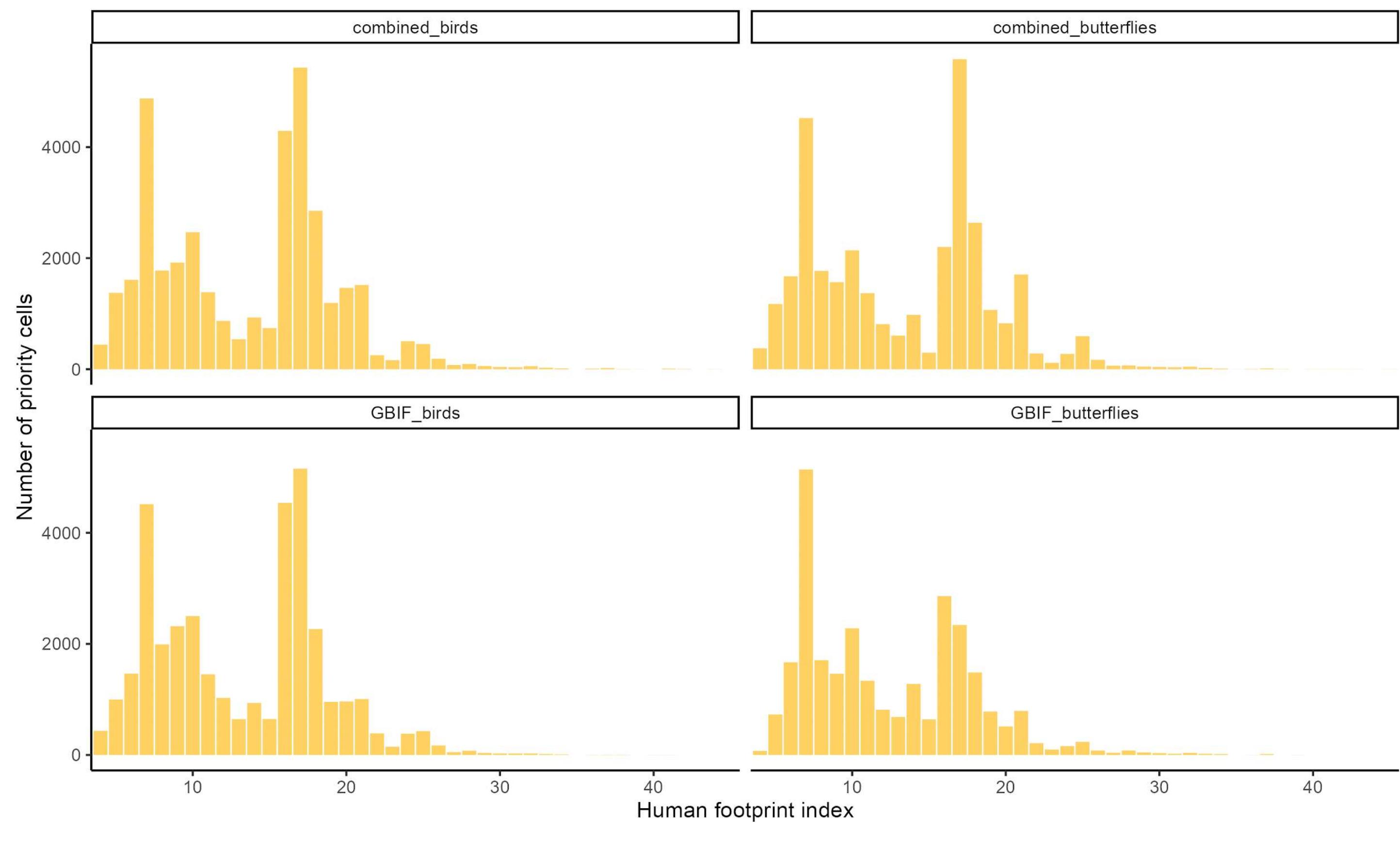 Figure S4: Histograms showing the distribution of human footprint index within priority areas. 