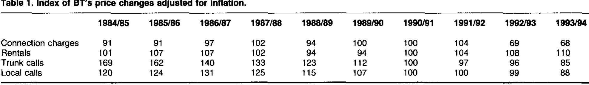 Notes: Base year = 1990/91. Based on 1989/90 revenue weights. Source: Ofte! The Regulation of BT’s Prices Consultative Document issued by the Director General of Telecommunications (January 1992), updated by in formation provided by Oftel  Price cap regulations for telecommunications: P Xavier 
