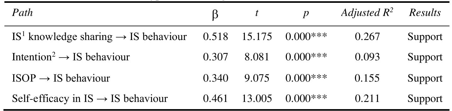 e4 The results of the hypotheses testing   Notes: 'Information security, “intention of attending information security educational trainings, *p < 0.05, **p < 0.01 and ***p < 0.001. 