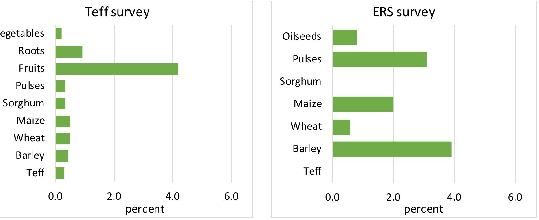 Source: Authors’ calculations. Note: ERS — Ethiopian Rural Survey.  Figure 6.1: Self-reported post-harvest losses for a range of crops produced by farmers from teff survey (left) and ERS survey (right) 