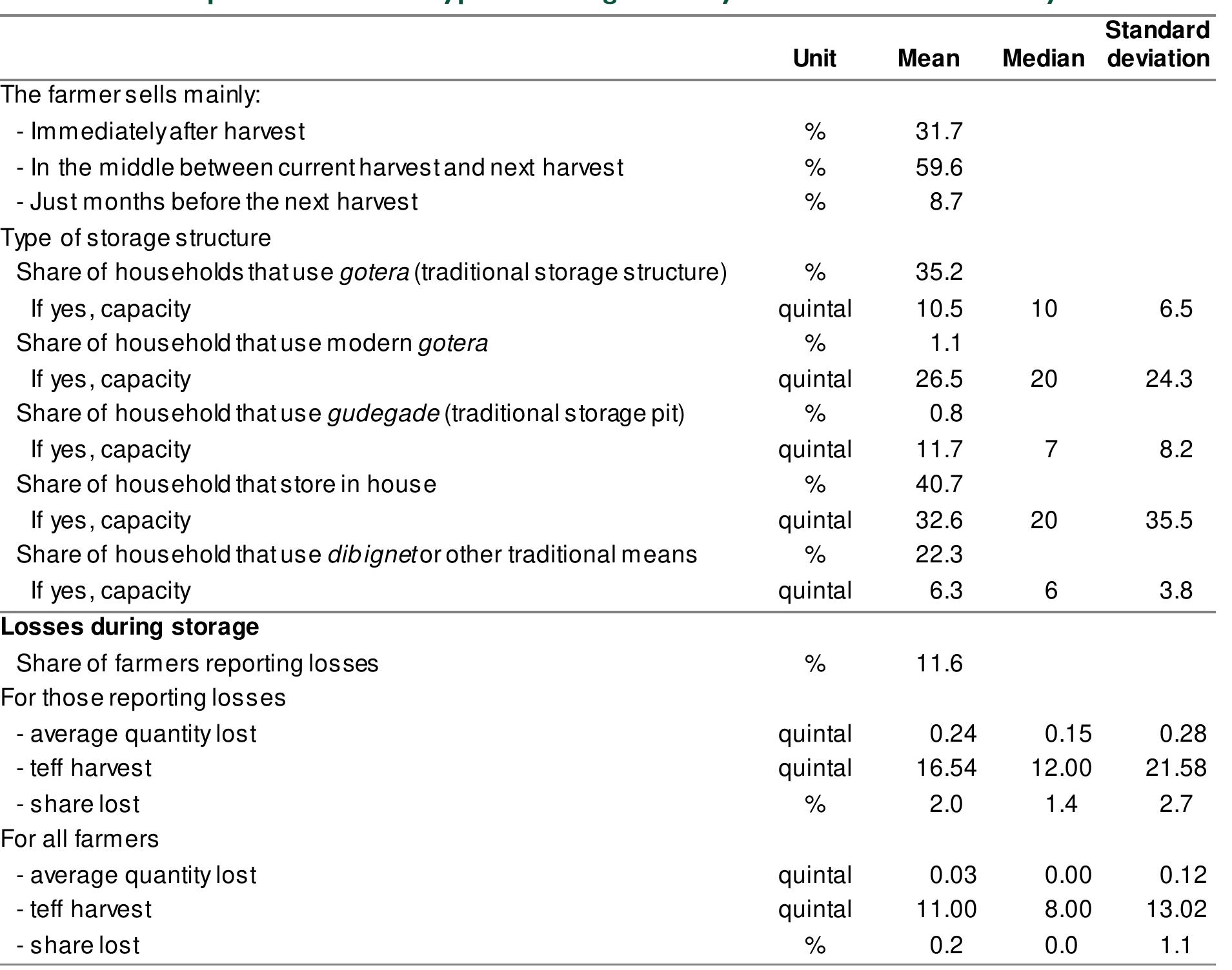 Source: Authors’ calculations based on teff value chain surveys. 