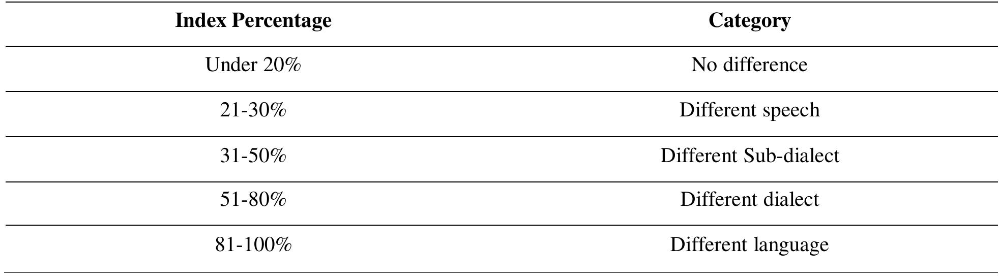 After calculating the data, the status of a variety is obtained. Mahsun classifies the status of a variet into five types (Mahsun, 2005, p. 176). They are: