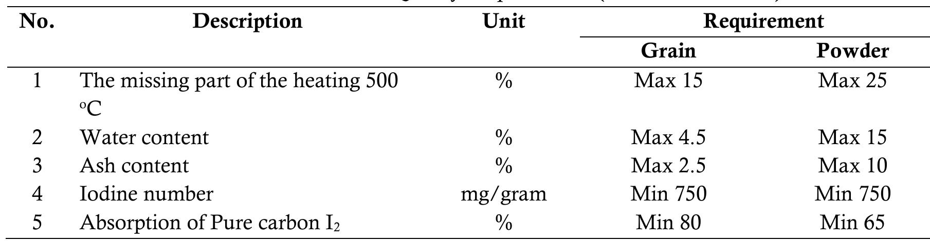 Table 1. Active Carbon Quality Requirements (SNI. 06-3730-1995) 